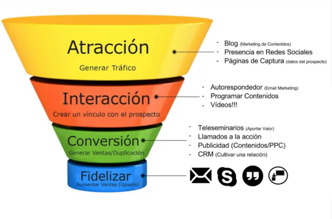 Análisis de Campañas de Publicidad Online - Funnel de Conversión