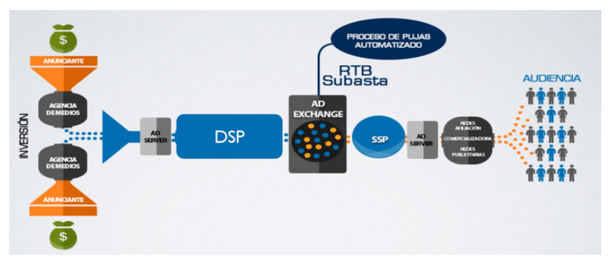 Publicidad Online: Compra Programática